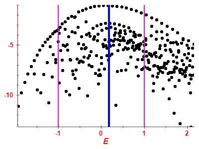 Strength function log